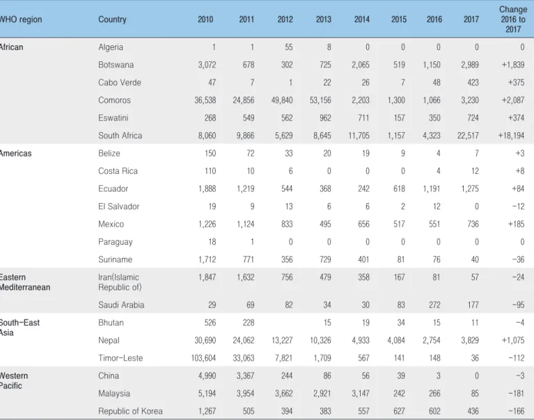 Table 3. Trends in indigenous malaria cases in the E-2020 countries[2]