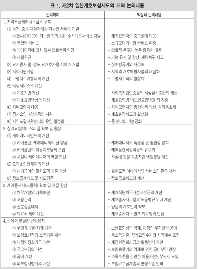 표 1. 제2차 일본개호보험제도의 개혁 논의내용 논의과제 핵심적 논의내용 1. 지역포괄케어시스템의 구축 (1) 독거, 중증 대상자대응 가능한 서비스 개발 ① 24시간대응이 가능한 정기순회, 수시대응서비스 개발 ② 복합형 서비스 ③ 케어인력에 의한 일부 의료행위 인정 ④ 재활추진 (2) 요지원자 및, 경도 요개호자용 서비스 개발 (3) 지역지원사업 (4) 고령자주거형태의 개선 (5) 시설서비스의 개선 ① 개호기반 개선 ② 개호요양병상의 개선 (6) 치매고령