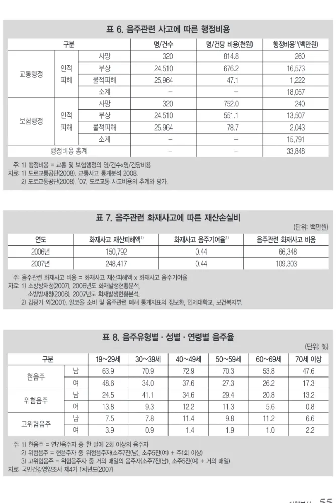 표 6. 음주관련 사고에 따른 행정비용 구분 교통행정 인적 피해 인적 피해 사망부상 물적피해소계사망부상물적피해 소계보험행정 행정비용 총계 명/건수32024,51025,964-32024,51025,964 -814.8676.247.1-752.0551.178.7 -26016,573 1,22218,05724013,5072,04315,79133,848명/건당 비용(천원)행정비용1) (백만원) 주: 1) 행정비용 = 교통 및 보험행정의 명/건수x명/건당비용 자료: 