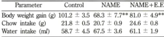 Table I - Body weight,  chow intake and water intake in Wistar  rats  after  6 -weeks  treatment  with  NAME  alone  or  in  combination  with  Evodiae  Fructus