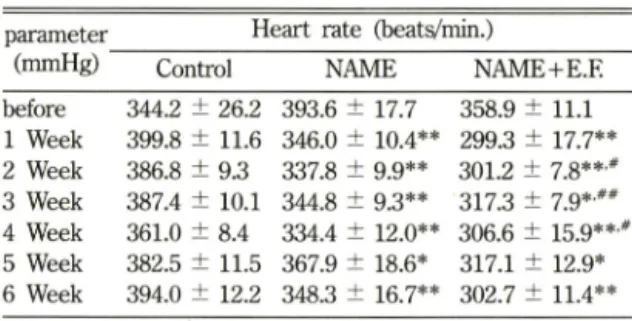 Table IV — Changes  in  diastolic  blood  pressure  in  Wistar  rats  during  6 -weeks  treatment  with  NAME  alone  or  in  combination  with  Evodiae  Fructus