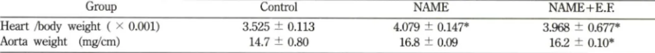 Table V III - Structural  changes  of aorta  in  rats  after  treatment  with  NAME  alone  or  in  combination  with  Evodiae  Fructus