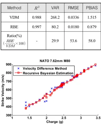 Fig. 5. NATO  5.56  mm  M193  strike  velocity  results  from  both  velocity  difference  method  and  recursive  Bayesian  estimation