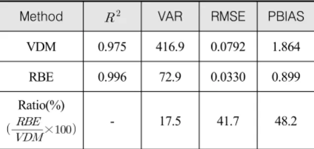 Fig. 7. Soviet  Union  5.45  mm  7N10  strike  velocity  results  from  both  velocity  difference  method  and  recursive  Bayesian  estimation