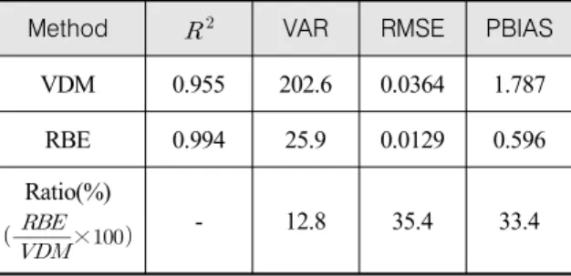 Table  5.  Soviet  Union  5.45  mm  7N10  statistical  results  of  variance,  the  root-mean-square  error  and  percent  bias