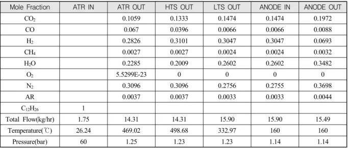 Table  2.  Simulation  results  for  stream  in  each  stage  of    HT-PEFC  APU  system