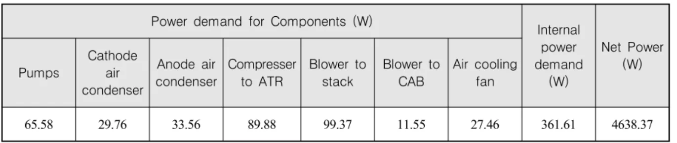 Table  4.  Simulation  results  for  internal  power  consumption  of  HT-PEFC  based  APU  system