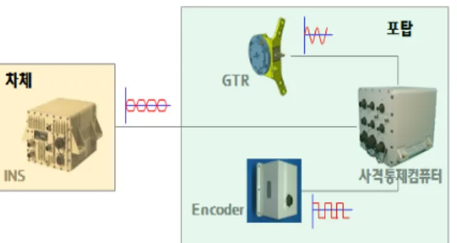 Fig.  3.  Components  used  for  gun’s  attitude  calculation   INS가  측정한  자세(롤/피치)값에  차체포탑위치감지 기와  GTR의  측정값을  이용하여  DCM(Direction Cosine  Matrix) [6] 으로  좌표변환하여  전차포의  자세를  계산한다