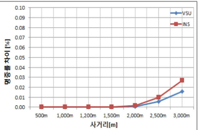 Table  1.  Result  of  ballistic  error  for  each  ammunition (a)  Maximum  error  of  VSU  by  K276  [mil]