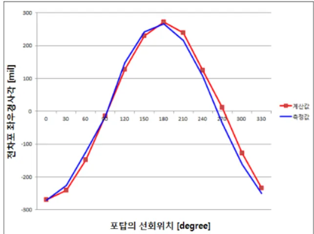 Fig.  9.  Mis-alignment  of  INS  to  install  in  K2  MBT