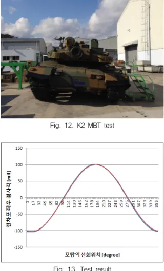 Fig.  11.  Compensation  for  the  mis-alignment  of  INS  installation 7.  K2전차  시험  결과     본  논문의  3장, 6장에서  기술한바와  같이  K2전차에 서  VSU를  제거하고  INS를  이용하여  전차포  자세값을  계산하기  위하여  INS의  장착  비정렬  오차를  보정하여  시험하였다 