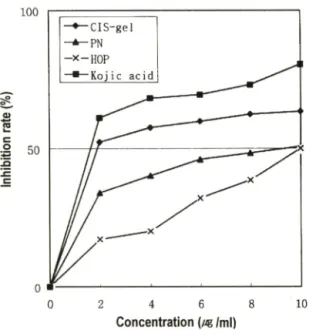 Fig.  7 - Inhibitory effects of chestnut inner shell extract, pine  needle extract, hop extract and kojic acid on melanin  biosynthesis in B  16 melanoma cell