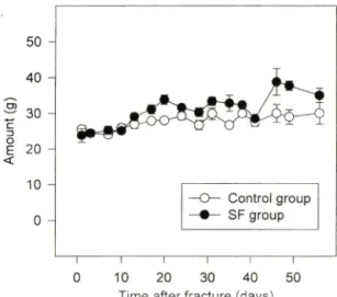 Fig.  2 -The  change  of  feed  consumption  after  fracture  in  rats treated with normal or safflower-seed (SF) diet.