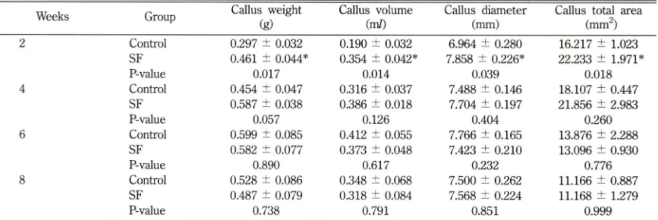 Table  II - Histomorphometric  differences  in  fracture  healing  in  rats  treated  with  normal  or  safflower-seed  (SF)  diet