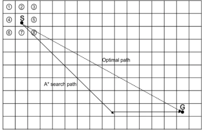 Fig.  2.  Problem  of  A*  algorithm  in  route  planning [3]