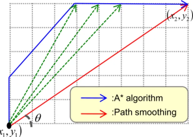 Fig.  4.  Path  smoothing  method  procedure