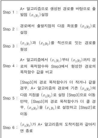 Fig.  6.  A*  with  path  smoothing  pseudo  code