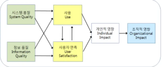 Fig.  1.  Information  system  success  model  of  DeLone 