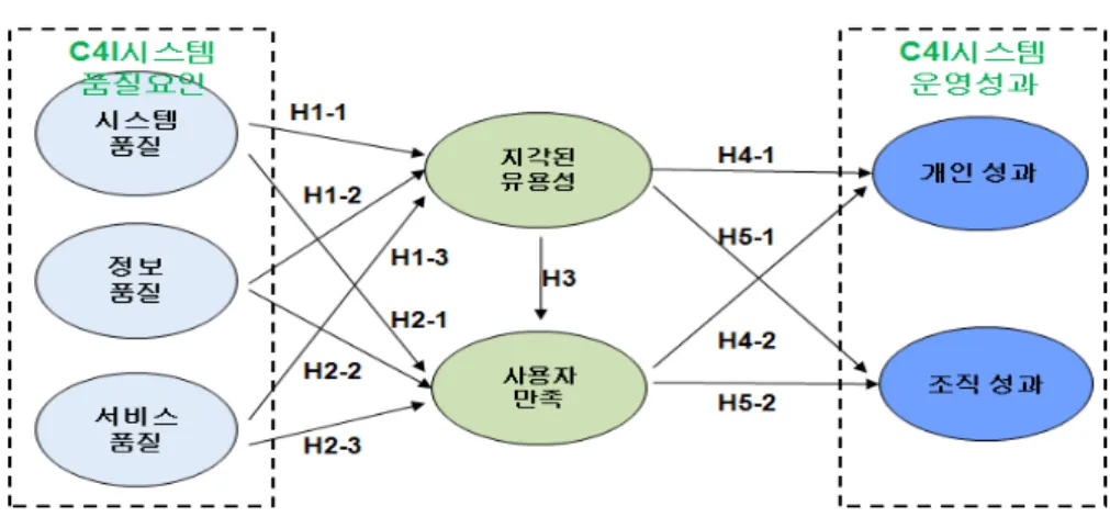 Fig.  2.  Research  model제시하였다.