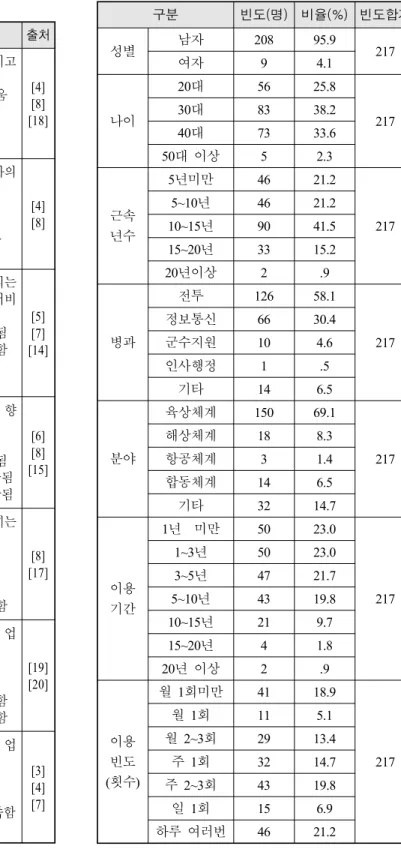 Table  2.  Demographic  characteristics  for  respondent
