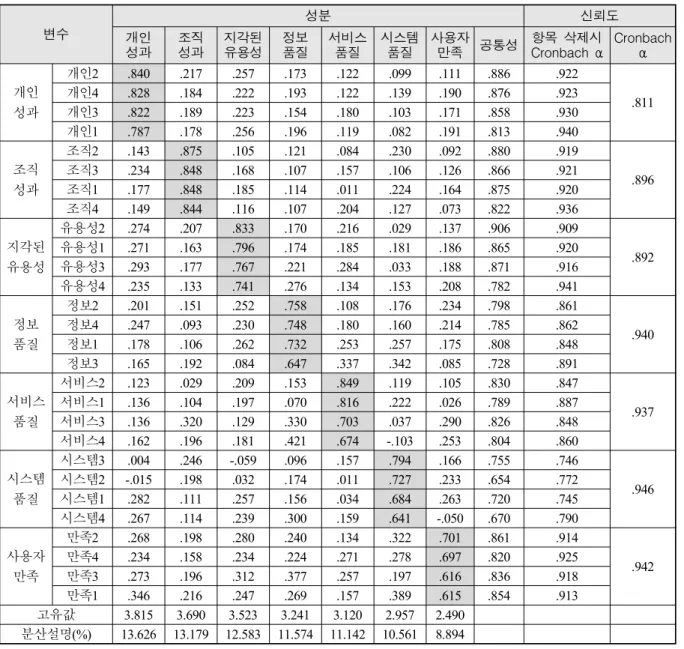 Table  3.  Result  of  factor  analysis을  제거하고 222개  사례를  유효  표본으로  선정하고, 자료  점검으로  먼저  이상치(Outlier)를  검토하여  기준치(Z-score ±3 이상)에  부합하지  않는  5개  사례를  제거하였다
