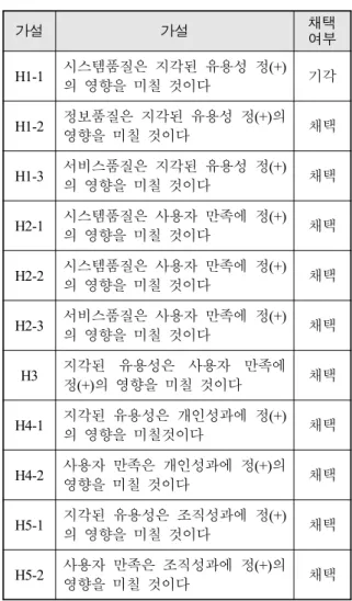 Table  7.  Validity  of  research  hypothesis 종속 변수 독립변수 표준화계수 t값 유의확률 사용자 만족 (상수) 　 2.744 .007지각된유용성.66613.085 .000** R = .666, R 2  = .443, 수정된  R 2  = .441, F = 171.206, P = .000, Durbin-Watson = 1.911 * p＜.05, ** p＜.01     지각된  유용성  및  사용자  만족이  운영성과  