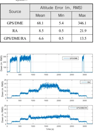 Table  2.  Altitude  RMS  error  statistics  of  each  navigation  system