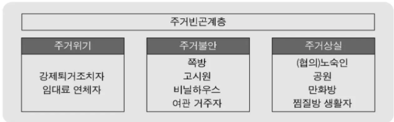 그림 4. 주거빈곤계층과 노숙인 개념