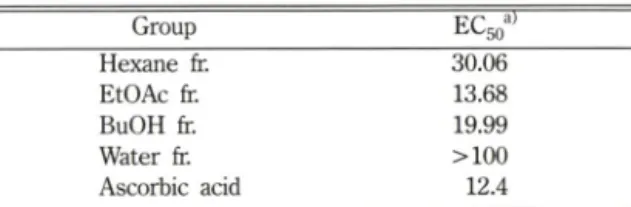 Table  I - Radical  scavenging  effect  of  Polygoni  cuspidati  Radix Group ECso 리 Hexane  fr
