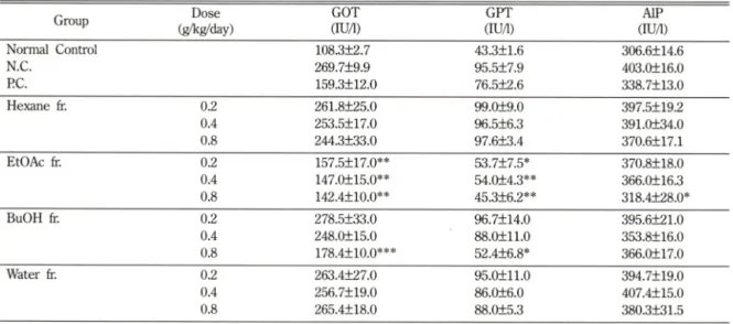 Table  III - Effects  of  Polygoni  cuspidati  Radix  on  GOT,  GPT  and  A/P  activities