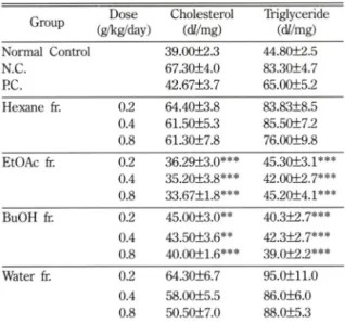Table  IV - Effects  of  Polygoni  cuspidati  Radix  on  chole­