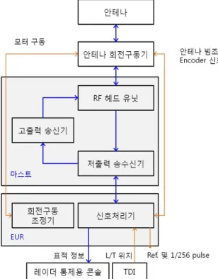 Fig.  4.  Block  diagram  of  RF  head  unit