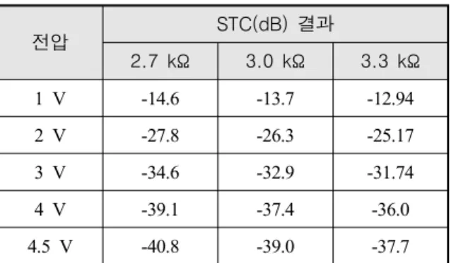 Table  2.  STC  value  according  to  resistance