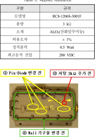 Table  3.  Applied  resistance 구분  규격 모델명 RC8-1206S-3001F 용량 3 kΩ 소재 Al 2 O 3 (산화알루미늄) 허용오차 ± 1% 정격출력 0.5 Watt 최고동작  전압 200 VDC