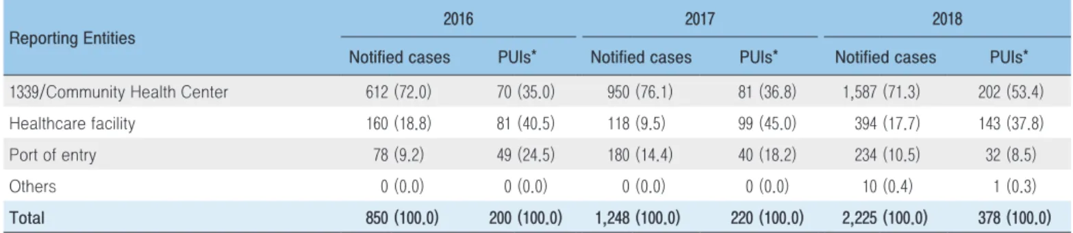 Table 1. Entities and routes reported MERS-related cases, 2016-2018