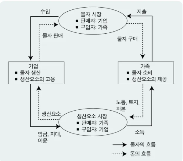 그림 1. 경제순환의 모형도 기업은  노동  토지  자본과  같은  생산요소를  투입하여  물자를  생산한다.  가족은  생산요 소를  판매하고  기업은  모든  물자를  생산하며  다시  가족은  그  물자를  구매한다