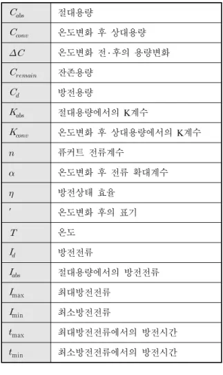 Table  1.  List  of  abbreviations   절대용량   온도변화  후  상대용량   온도변화  전 ․ 후의  용량변화   잔존용량   방전용량   절대용량에서의  K계수   온도변화  후  상대용량에서의  K계수  퓨커트  전류계수  온도변화  후  전류  확대계수  방전상태  효율 ′ 온도변화  후의  표기  온도   방전전류   절대용량에서의  방전전류  m
