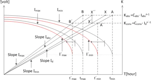 Fig.  1.  General  change  of  discharge  current  curves  when  temperature  is  changed