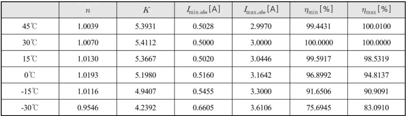 Fig.  5.  Discharge  curve  at  3  A