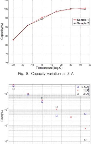 Fig.  7.  Capacity  variation  at  1  A
