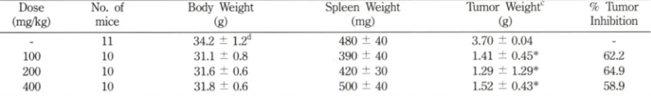 Table  II - Antitumor  activity  of  HCA^  against  sc implanted  sarcoma  180  tumor cells 는   in  ICR  mice Dose (mg/kg) No
