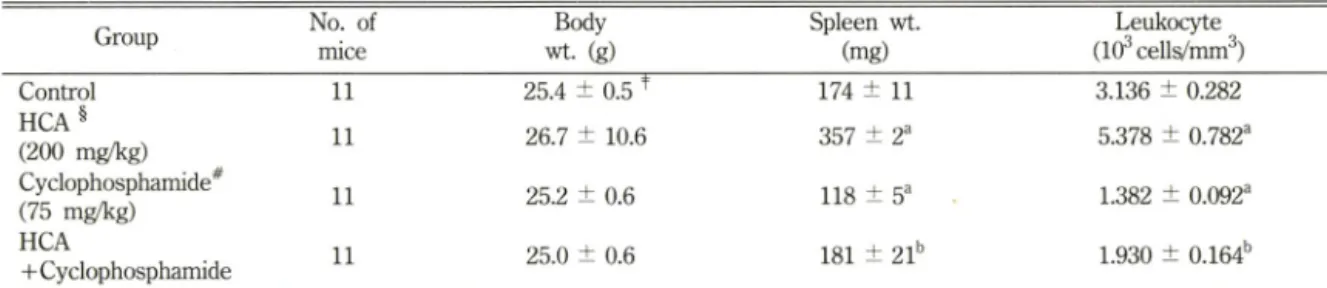 Table  I II  - Protective  effect  of  HCA  against  cyclophosphamide-induced  leukopenia  in  ICR  mice