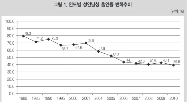 그림 1. 연도별 성인남성 흡연율 변화추이 (단위: %) 자료:대한결핵협회, 전국흡연율실태조사(1980, 1985, 1990), 보건복지가족부, 한국보건사회연구원, 국민건강영양조사(1995, 2001),  한국갤럽, 흡연실태조사보고서(2000, 2004, 2005, 2006, 2007, 2008, 2009), 리스피아르 조사연구소, 흡연실태조사보고서(2010) 표 1