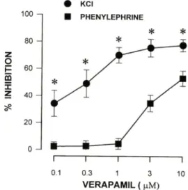 Fig.  1  - Effect of verapamil  on  aorta contraction  induced  by  100 mM  KCl  and  1 |iM  phenylephrine-induced  con­