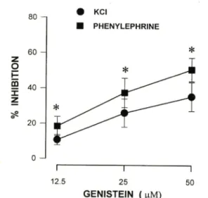 Fig.  6 - Effect of W-7  on  aorta contraction  induced by  100  mM KCI and  1 jiM  phenylephrine-induced contrac­