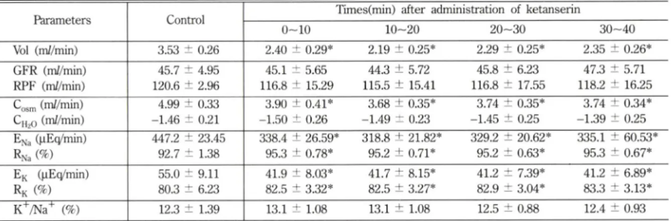 Table  I I  - Effect  of  ketanserin  (150.0 jig/kg)  injected  into  the  vein  on  renal  function  in  dos