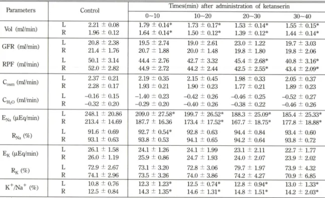 Table  IV   - Effect  of  ketanserin  (50.0 [ig/kg)  injected  into  left  renal  artery  on  renal  function  in  dogs