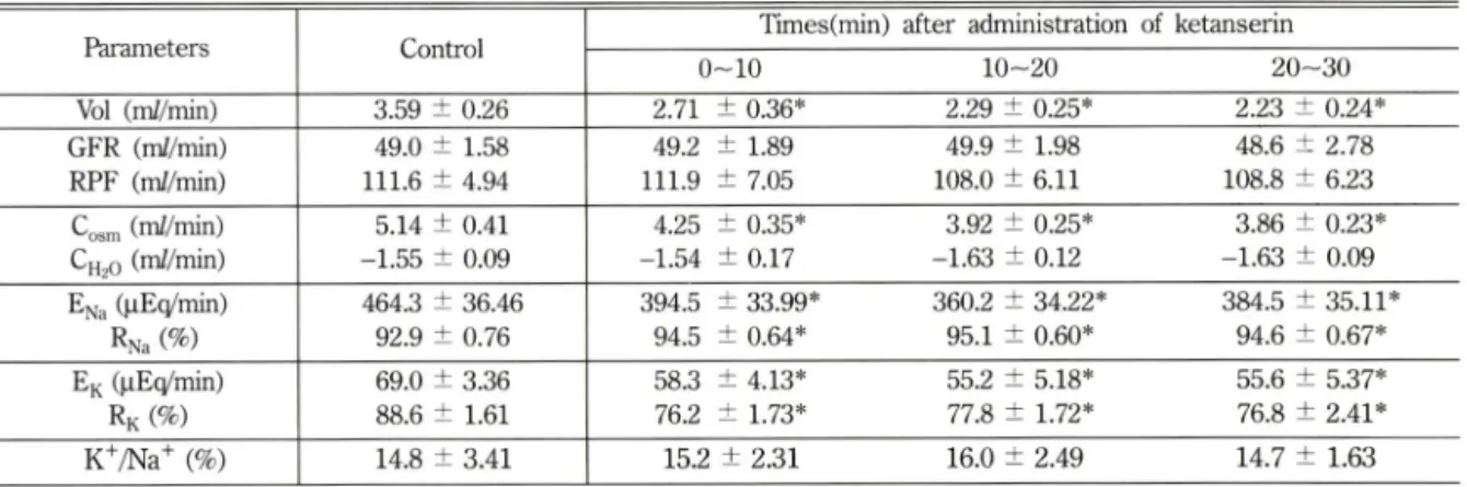 Table  V ~ Effect  of  ketanserin  (15.0 |ig/kg)  injected  into  the  carotid  artery  on  renal  function  in  dogs