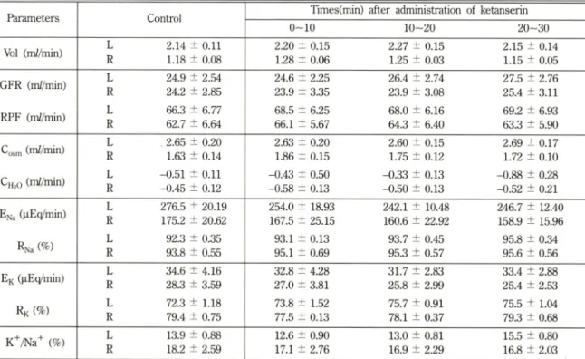 Table  V II - Effect of renal denervation on antidiuretic action of ketanserin  (15.0 (ig/kg) injected into the carotid artery in dogs