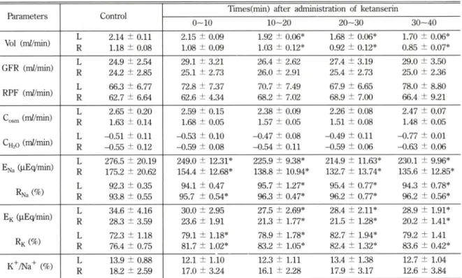 Table  V I I I  -  Effect of renal denervation on antidiuretic action o f ketanserin  (50.0 p.g/kg)  injected  into  the carotid artery  in dogs